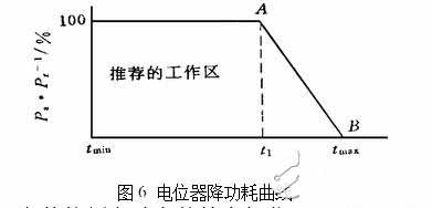 電位器降功耗曲線